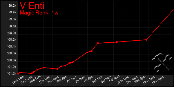 Last 7 Days Graph of V Enti