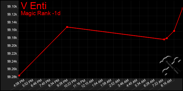 Last 24 Hours Graph of V Enti