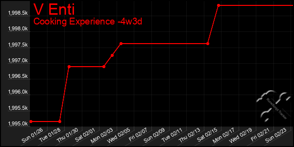 Last 31 Days Graph of V Enti