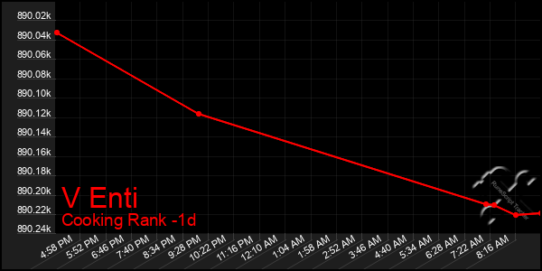 Last 24 Hours Graph of V Enti