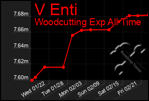 Total Graph of V Enti