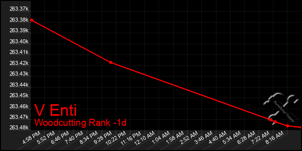 Last 24 Hours Graph of V Enti