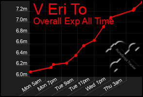 Total Graph of V Eri To