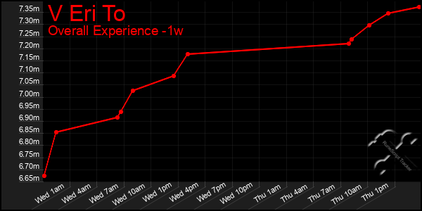 Last 7 Days Graph of V Eri To