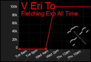 Total Graph of V Eri To