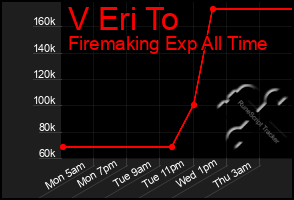 Total Graph of V Eri To