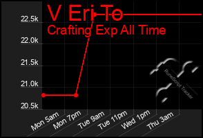 Total Graph of V Eri To