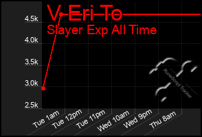 Total Graph of V Eri To