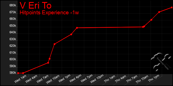 Last 7 Days Graph of V Eri To