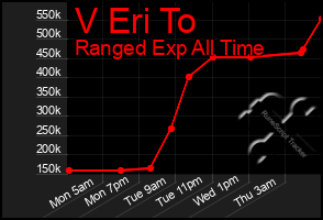 Total Graph of V Eri To