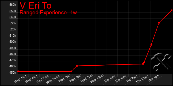 Last 7 Days Graph of V Eri To