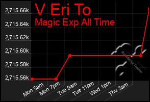 Total Graph of V Eri To