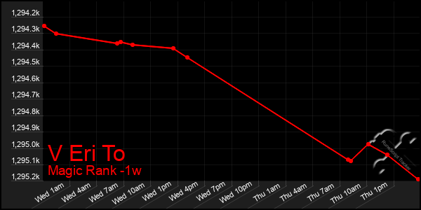 Last 7 Days Graph of V Eri To