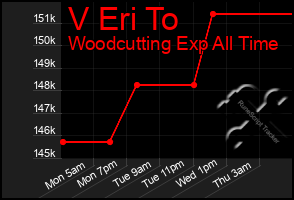 Total Graph of V Eri To