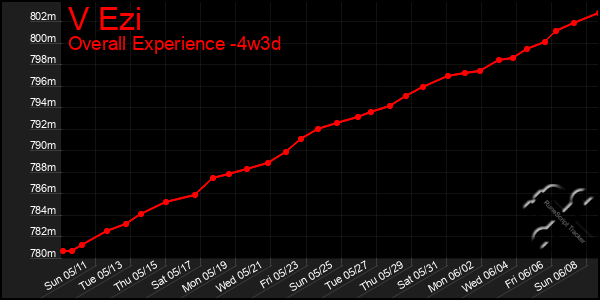 Last 31 Days Graph of V Ezi