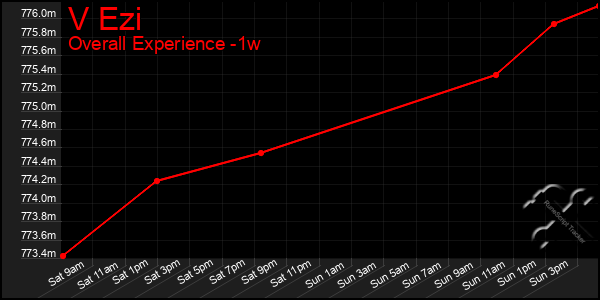 1 Week Graph of V Ezi