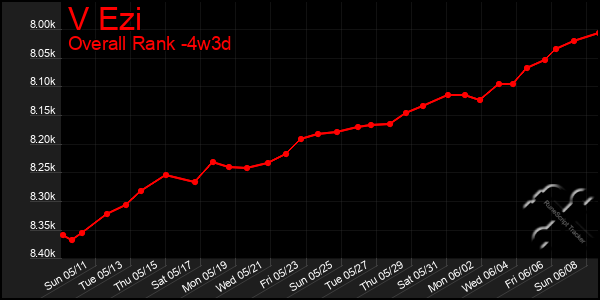 Last 31 Days Graph of V Ezi