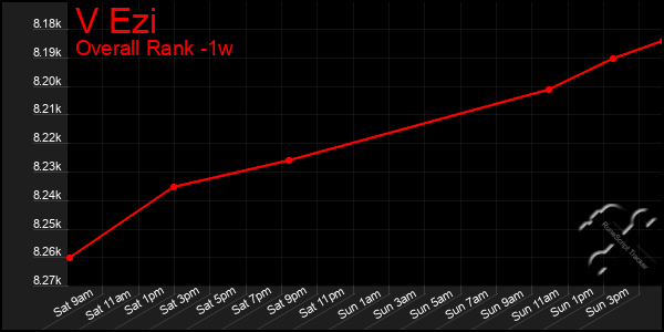 1 Week Graph of V Ezi