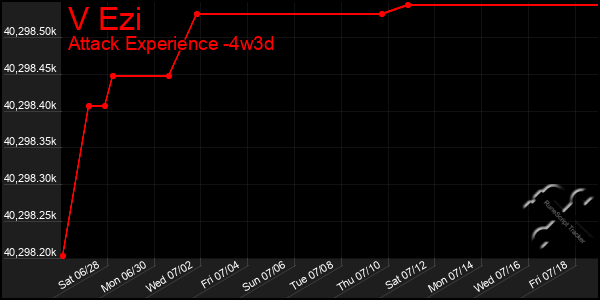Last 31 Days Graph of V Ezi