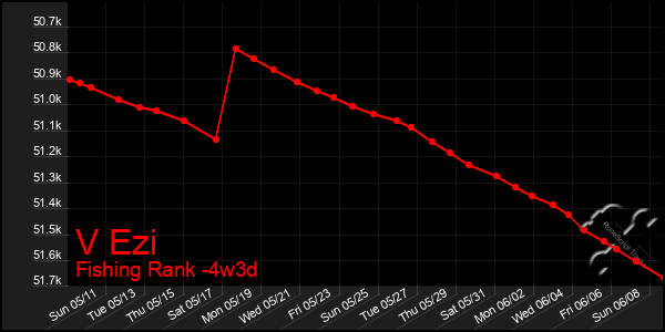 Last 31 Days Graph of V Ezi