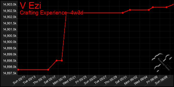 Last 31 Days Graph of V Ezi