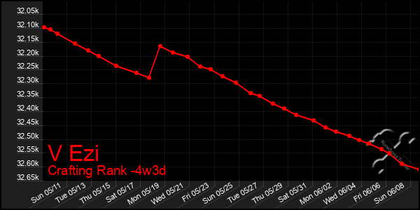 Last 31 Days Graph of V Ezi