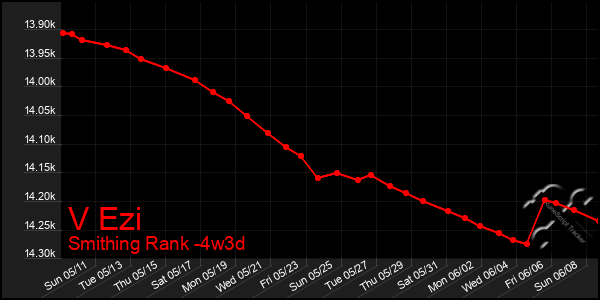 Last 31 Days Graph of V Ezi