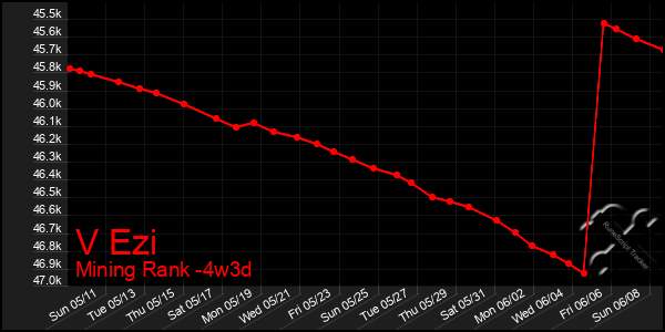 Last 31 Days Graph of V Ezi