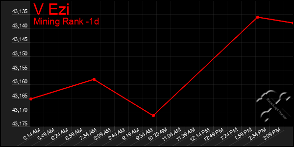 Last 24 Hours Graph of V Ezi