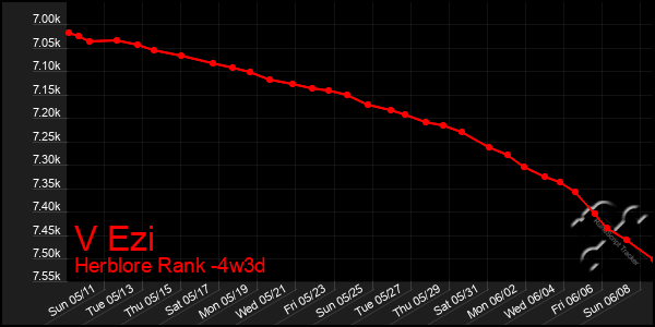Last 31 Days Graph of V Ezi