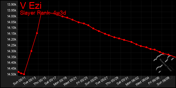 Last 31 Days Graph of V Ezi