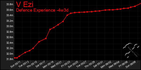 Last 31 Days Graph of V Ezi