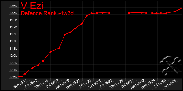 Last 31 Days Graph of V Ezi