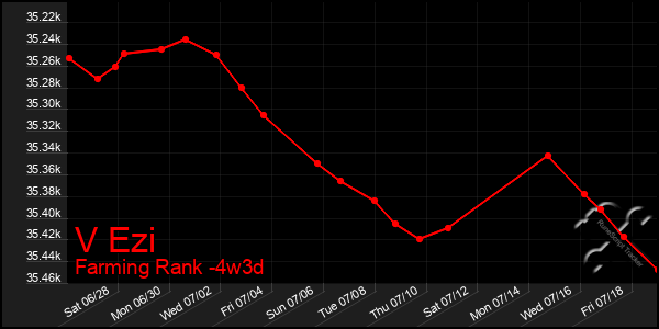 Last 31 Days Graph of V Ezi