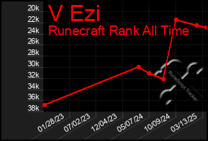 Total Graph of V Ezi