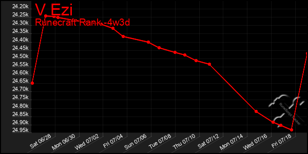 Last 31 Days Graph of V Ezi
