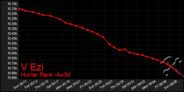 Last 31 Days Graph of V Ezi