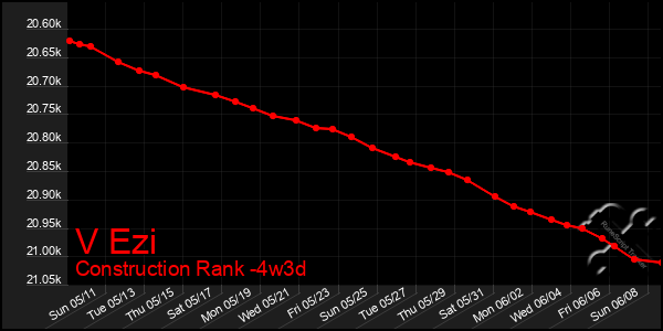 Last 31 Days Graph of V Ezi