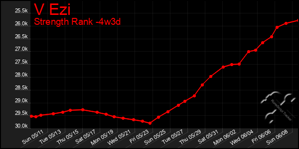 Last 31 Days Graph of V Ezi