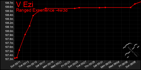 Last 31 Days Graph of V Ezi