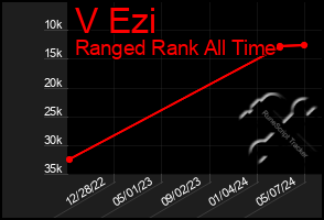 Total Graph of V Ezi