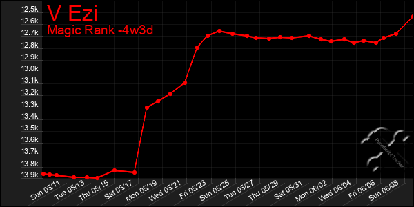 Last 31 Days Graph of V Ezi