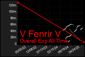 Total Graph of V Fenrir V