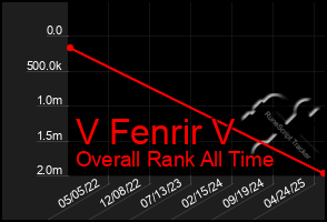 Total Graph of V Fenrir V