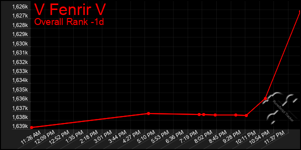 Last 24 Hours Graph of V Fenrir V