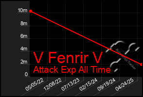 Total Graph of V Fenrir V