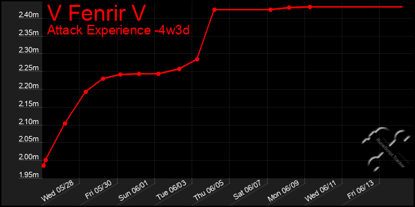 Last 31 Days Graph of V Fenrir V