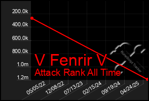 Total Graph of V Fenrir V