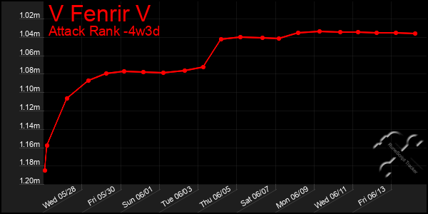 Last 31 Days Graph of V Fenrir V