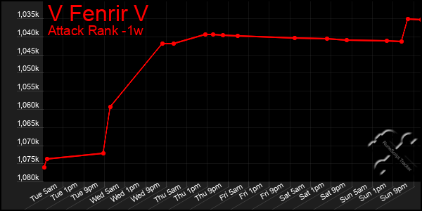 Last 7 Days Graph of V Fenrir V